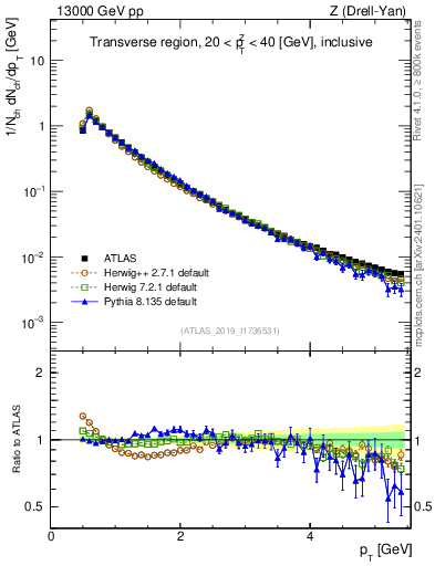 Plot of ch.pt in 13000 GeV pp collisions