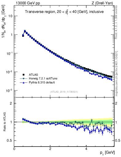 Plot of ch.pt in 13000 GeV pp collisions