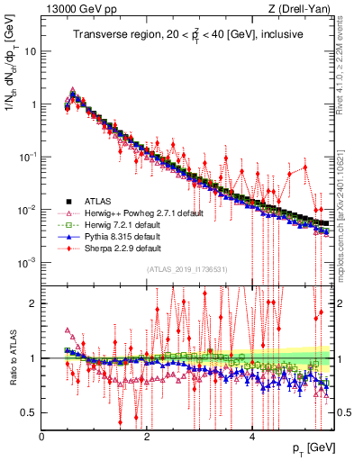 Plot of ch.pt in 13000 GeV pp collisions