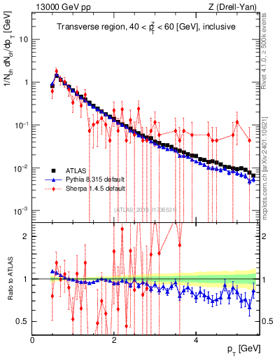 Plot of ch.pt in 13000 GeV pp collisions