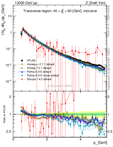Plot of ch.pt in 13000 GeV pp collisions