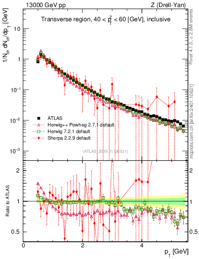 Plot of ch.pt in 13000 GeV pp collisions