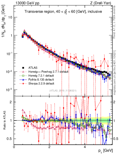 Plot of ch.pt in 13000 GeV pp collisions