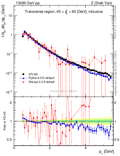 Plot of ch.pt in 13000 GeV pp collisions