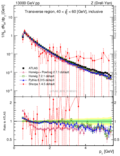 Plot of ch.pt in 13000 GeV pp collisions