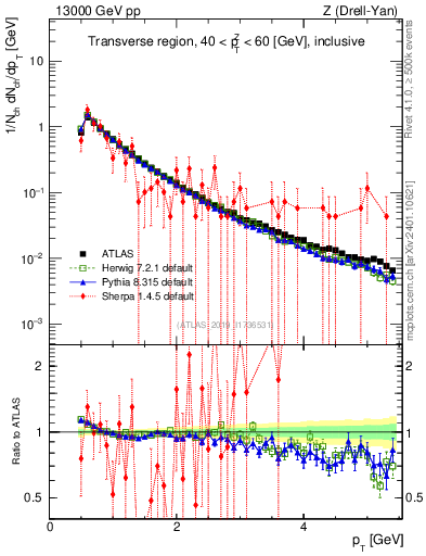 Plot of ch.pt in 13000 GeV pp collisions