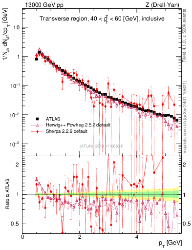 Plot of ch.pt in 13000 GeV pp collisions