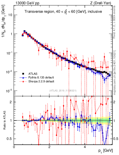 Plot of ch.pt in 13000 GeV pp collisions