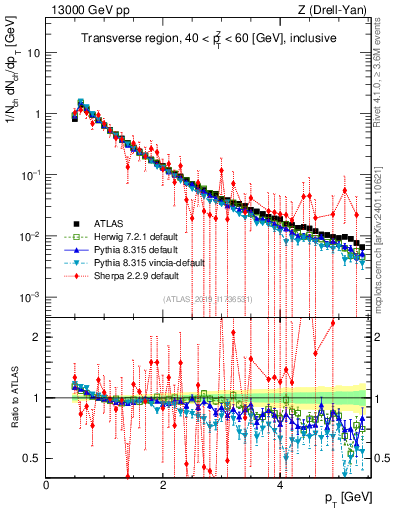 Plot of ch.pt in 13000 GeV pp collisions