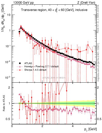 Plot of ch.pt in 13000 GeV pp collisions