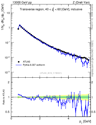 Plot of ch.pt in 13000 GeV pp collisions