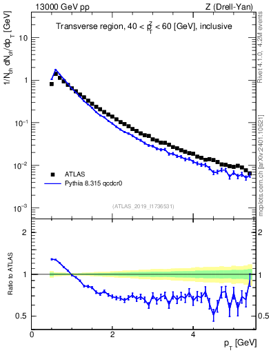 Plot of ch.pt in 13000 GeV pp collisions