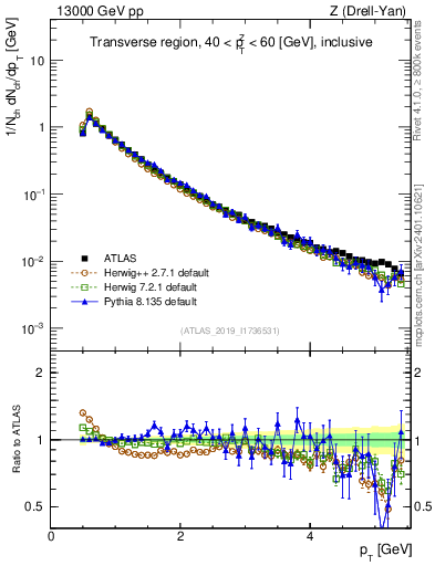 Plot of ch.pt in 13000 GeV pp collisions