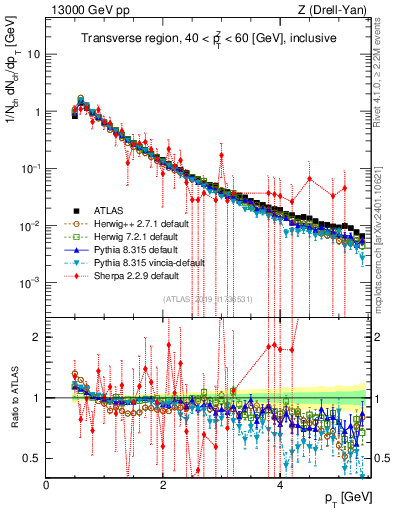 Plot of ch.pt in 13000 GeV pp collisions