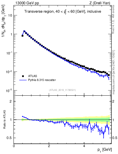 Plot of ch.pt in 13000 GeV pp collisions