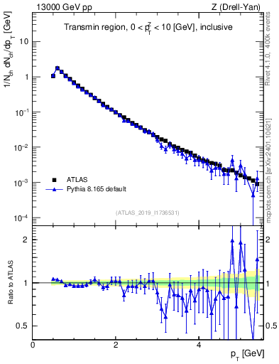 Plot of ch.pt in 13000 GeV pp collisions