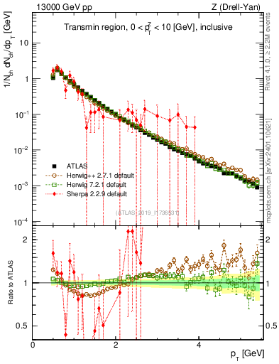 Plot of ch.pt in 13000 GeV pp collisions