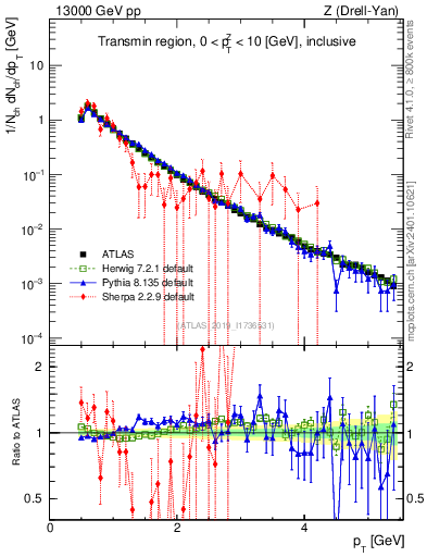 Plot of ch.pt in 13000 GeV pp collisions