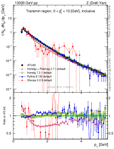 Plot of ch.pt in 13000 GeV pp collisions