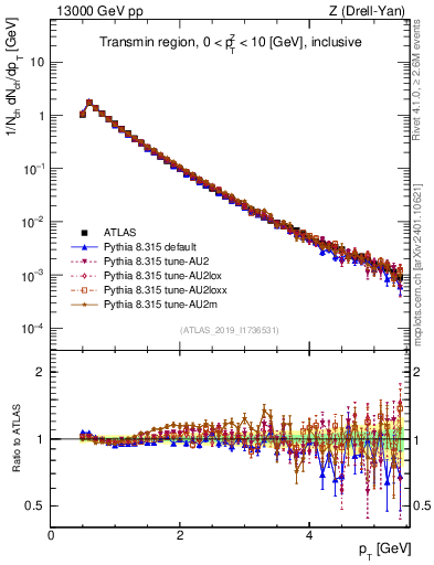 Plot of ch.pt in 13000 GeV pp collisions