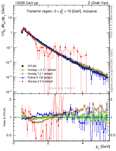 Plot of ch.pt in 13000 GeV pp collisions