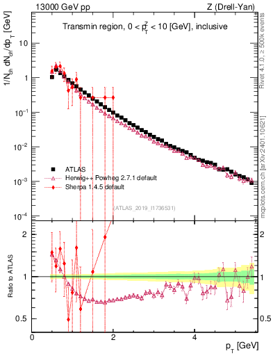 Plot of ch.pt in 13000 GeV pp collisions