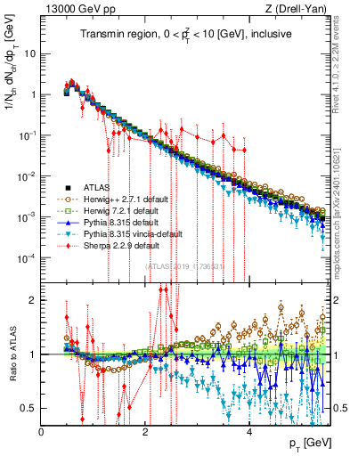 Plot of ch.pt in 13000 GeV pp collisions