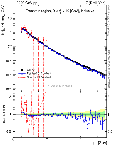 Plot of ch.pt in 13000 GeV pp collisions