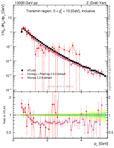 Plot of ch.pt in 13000 GeV pp collisions