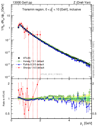 Plot of ch.pt in 13000 GeV pp collisions