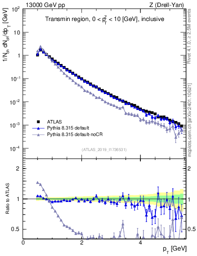 Plot of ch.pt in 13000 GeV pp collisions
