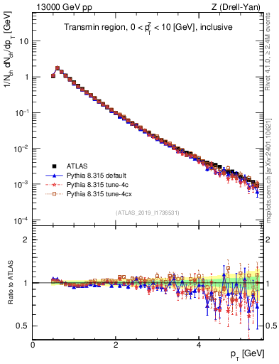 Plot of ch.pt in 13000 GeV pp collisions
