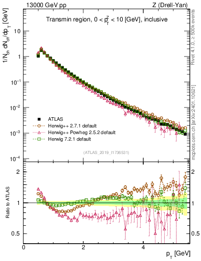 Plot of ch.pt in 13000 GeV pp collisions