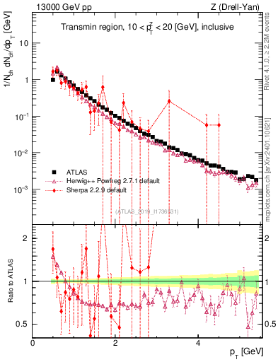 Plot of ch.pt in 13000 GeV pp collisions