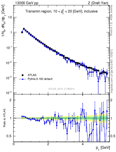 Plot of ch.pt in 13000 GeV pp collisions