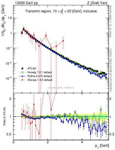Plot of ch.pt in 13000 GeV pp collisions