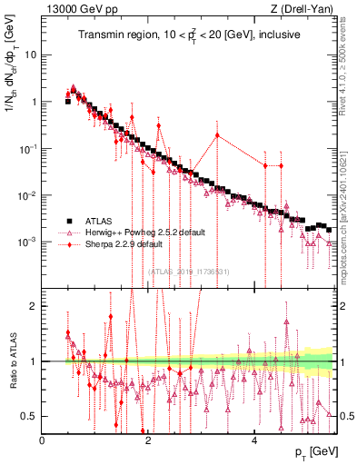 Plot of ch.pt in 13000 GeV pp collisions