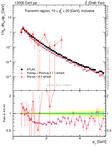 Plot of ch.pt in 13000 GeV pp collisions