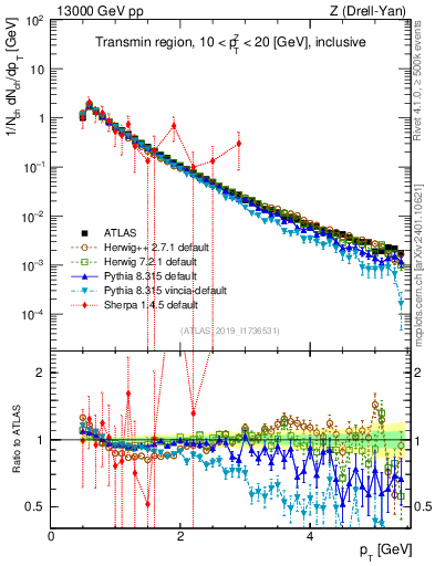Plot of ch.pt in 13000 GeV pp collisions