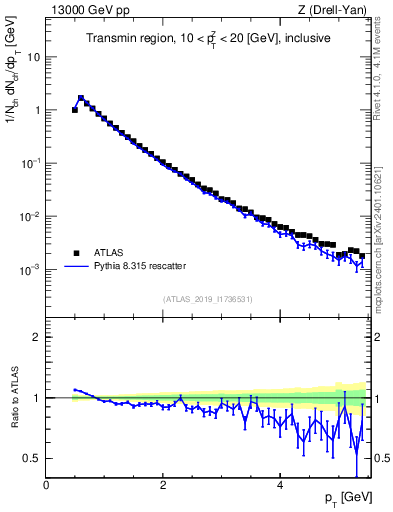 Plot of ch.pt in 13000 GeV pp collisions