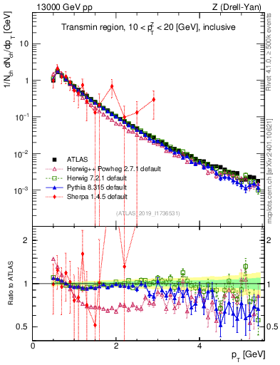 Plot of ch.pt in 13000 GeV pp collisions