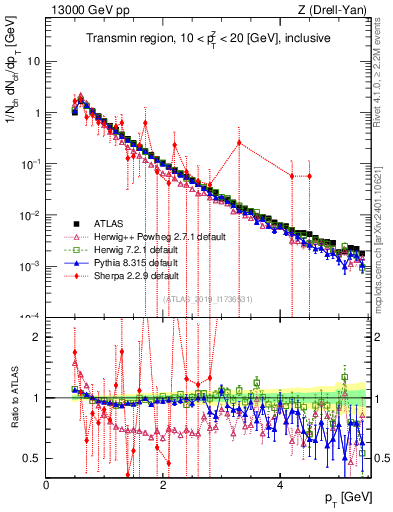 Plot of ch.pt in 13000 GeV pp collisions