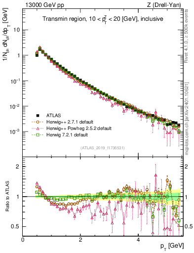 Plot of ch.pt in 13000 GeV pp collisions