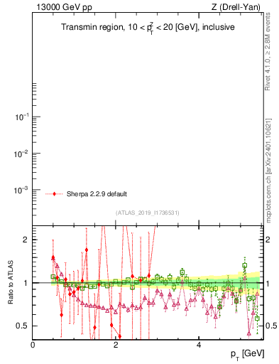 Plot of ch.pt in 13000 GeV pp collisions