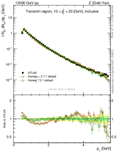 Plot of ch.pt in 13000 GeV pp collisions