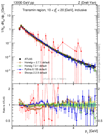 Plot of ch.pt in 13000 GeV pp collisions