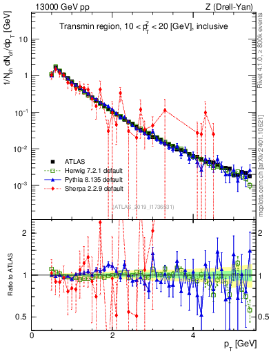 Plot of ch.pt in 13000 GeV pp collisions