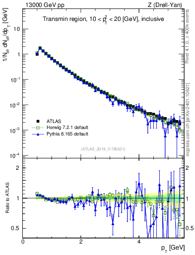 Plot of ch.pt in 13000 GeV pp collisions