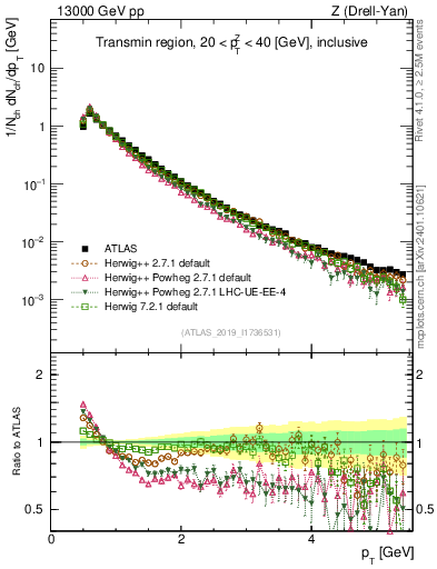 Plot of ch.pt in 13000 GeV pp collisions