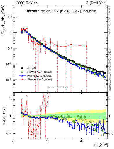 Plot of ch.pt in 13000 GeV pp collisions